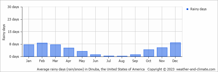 Average monthly rainy days in Dinuba, the United States of America