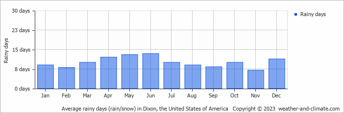 Average monthly rainy days in Dixon, the United States of America