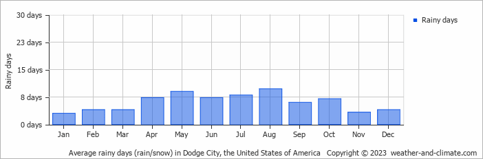 Average monthly rainy days in Dodge City, the United States of America