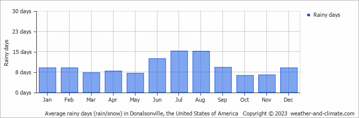 Average monthly rainy days in Donalsonville, the United States of America