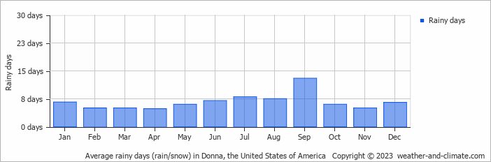 Average monthly rainy days in Donna (TX), 