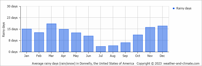 Average monthly rainy days in Donnelly, the United States of America