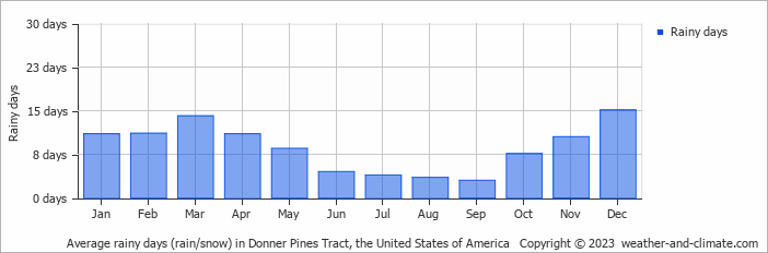 Average monthly rainy days in Donner Pines Tract, the United States of America