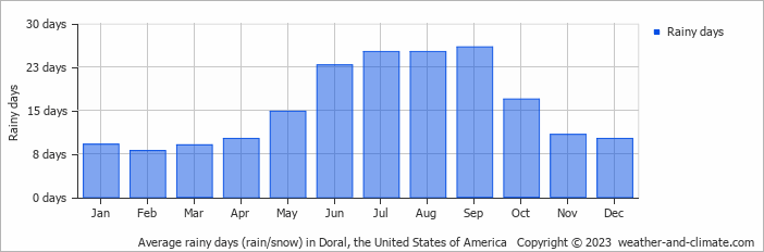 Average monthly rainy days in Doral, the United States of America