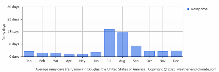Average monthly rainy days in Douglas, the United States of America