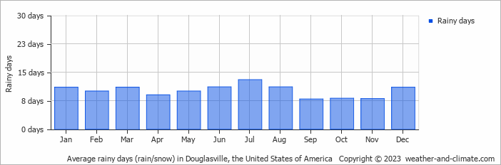 Average monthly rainy days in Douglasville, the United States of America