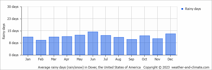 Average monthly rainy days in Dover (NH), 
