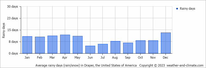 Average monthly rainy days in Draper, the United States of America