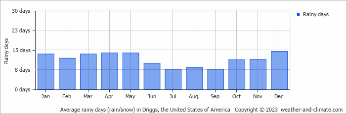 Average monthly rainy days in Driggs, the United States of America