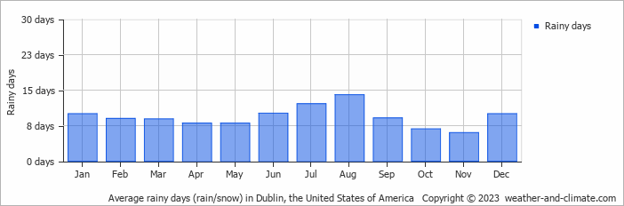 Average monthly rainy days in Dublin, the United States of America