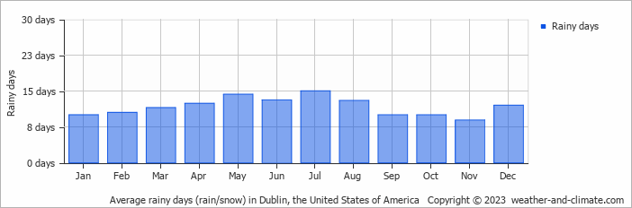 Average monthly rainy days in Dublin, the United States of America