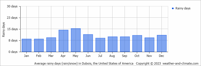 Average monthly rainy days in Dubois, the United States of America