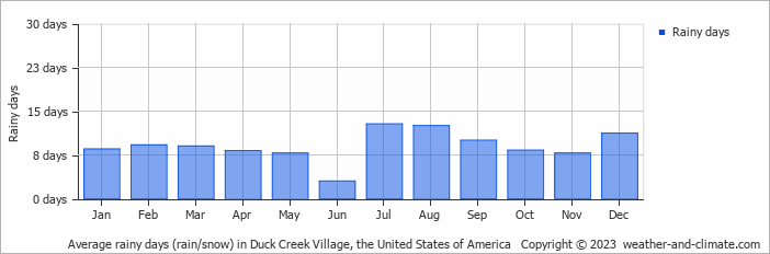 Average monthly rainy days in Duck Creek Village, the United States of America