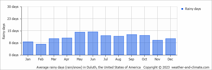 Average monthly rainy days in Duluth, the United States of America
