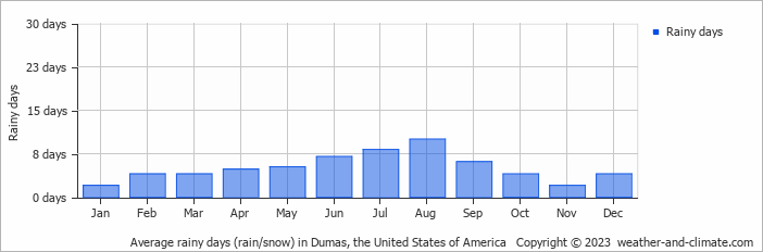 Average monthly rainy days in Dumas, the United States of America