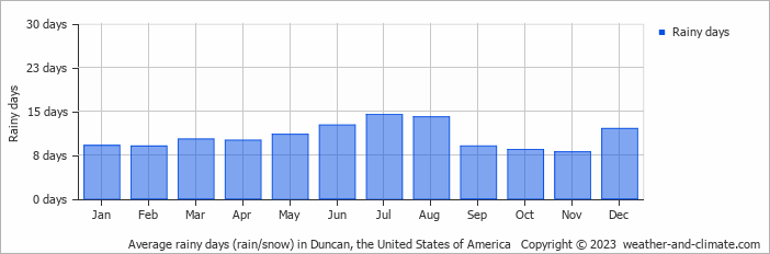 Average monthly rainy days in Duncan, the United States of America