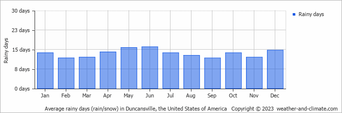 Average monthly rainy days in Duncansville, the United States of America