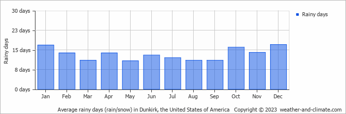 Average monthly rainy days in Dunkirk, the United States of America
