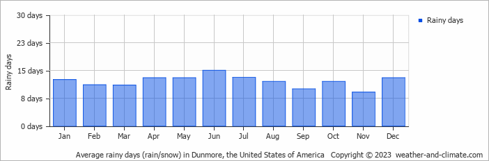 Average monthly rainy days in Dunmore, the United States of America