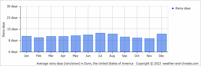 Average monthly rainy days in Dunn, the United States of America