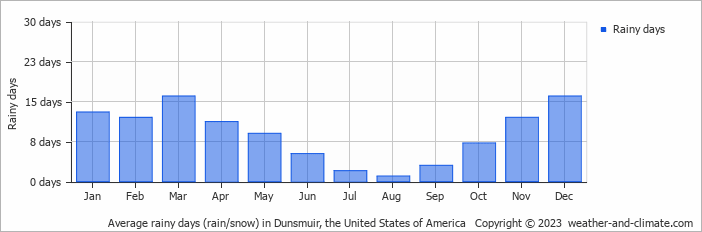 Average monthly rainy days in Dunsmuir, the United States of America