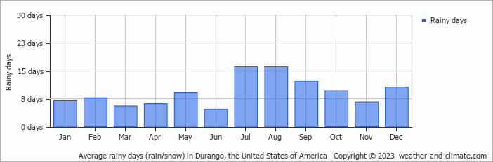 Average monthly rainy days in Durango, the United States of America