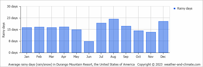 Average monthly rainy days in Durango Mountain Resort, the United States of America