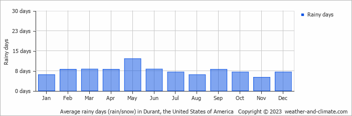 Average monthly rainy days in Durant, the United States of America