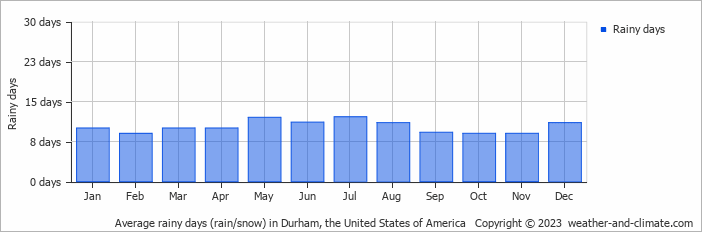 Average monthly rainy days in Durham, the United States of America