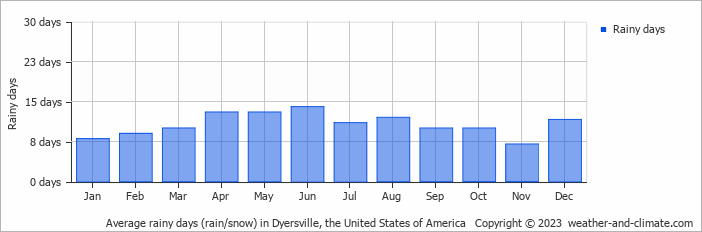 Average monthly rainy days in Dyersville, the United States of America