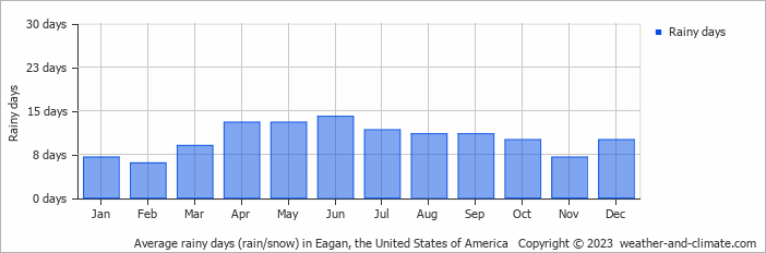 Average monthly rainy days in Eagan, the United States of America