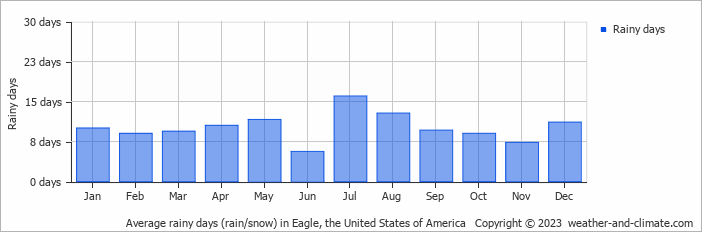 Average monthly rainy days in Eagle, the United States of America