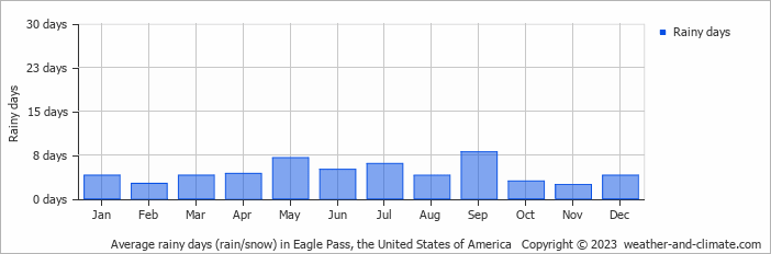 Average monthly rainy days in Eagle Pass, the United States of America