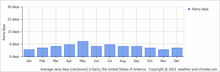 Average monthly rainy days in Early, the United States of America