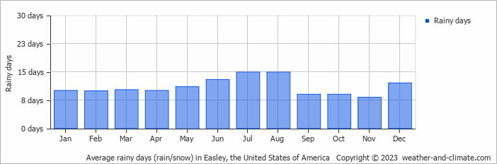 Average monthly rainy days in Easley, the United States of America