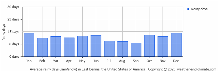 Average monthly rainy days in East Dennis, the United States of America