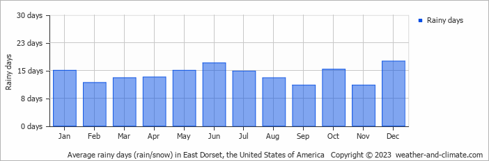 Average monthly rainy days in East Dorset, the United States of America