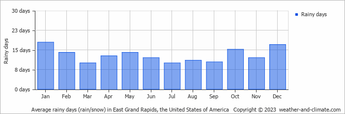 Average monthly rainy days in East Grand Rapids, the United States of America