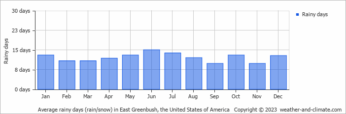 Average monthly rainy days in East Greenbush, the United States of America