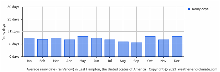 Average monthly rainy days in East Hampton, the United States of America