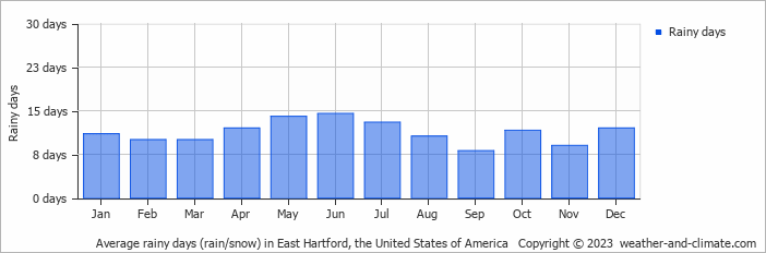 Average monthly rainy days in East Hartford, the United States of America