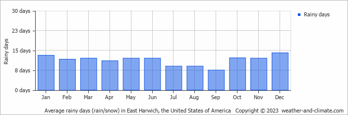 Average monthly rainy days in East Harwich, the United States of America