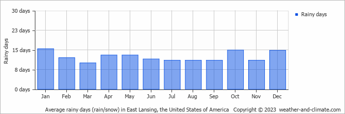 Average monthly rainy days in East Lansing, the United States of America
