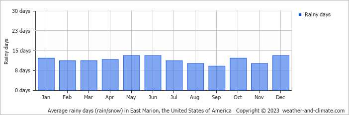 Average monthly rainy days in East Marion, the United States of America