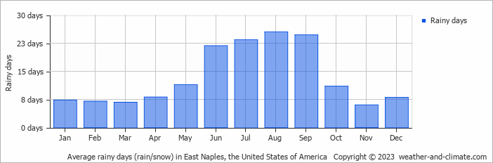 Average monthly rainy days in East Naples, the United States of America