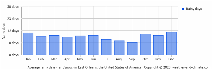 Average monthly rainy days in East Orleans, the United States of America