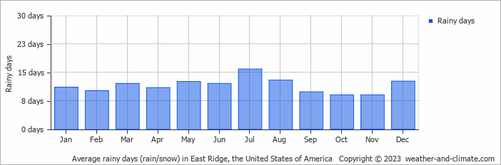 Average monthly rainy days in East Ridge, the United States of America