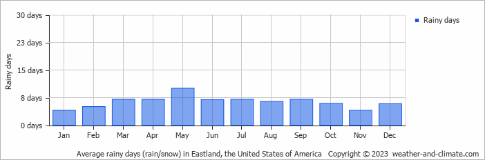 Average monthly rainy days in Eastland, the United States of America