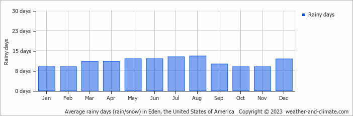 Average monthly rainy days in Eden, the United States of America