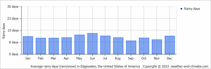 Average monthly rainy days in Edgewater, the United States of America